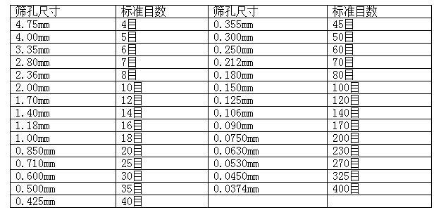 標準篩目數對照表
